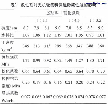 改性劑對(duì)無(wú)機(jī)輕集料保溫砂漿性能的影響 改性劑對(duì)無(wú)機(jī)輕集料保溫砂漿性能的影響