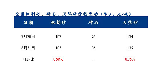 8月砂石價格同比上漲3.1%，金九銀十旺季來臨，砂石行情利好上揚