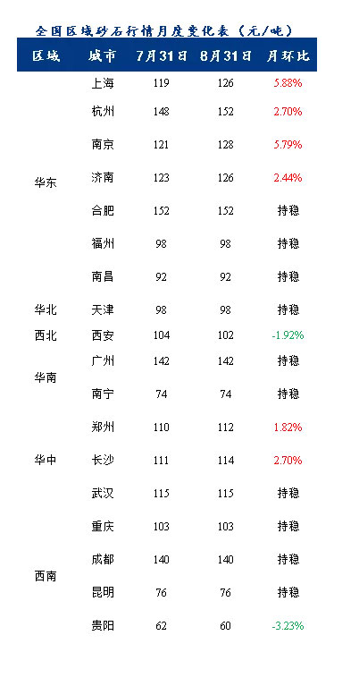8月砂石價格同比上漲3.1%，金九銀十旺季來臨，砂石行情利好上揚