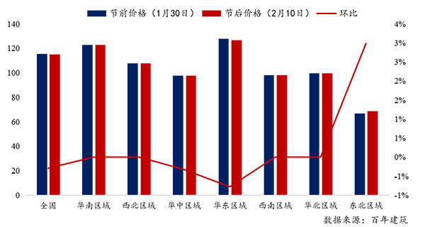 節(jié)后全國砂石礦山復(fù)工率33％，砂石價格環(huán)比下降0.29％